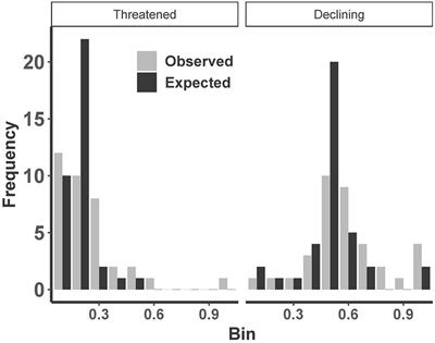 Relative Conservation Status of Bird Orders With Special Attention to Raptors